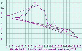 Courbe du refroidissement olien pour Zalau