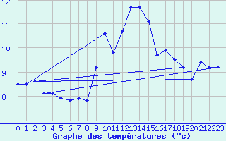 Courbe de tempratures pour Ouessant (29)