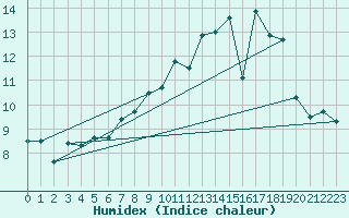 Courbe de l'humidex pour Neu Ulrichstein