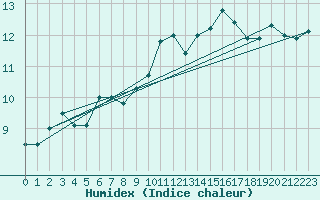 Courbe de l'humidex pour Ile Rousse (2B)