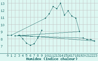 Courbe de l'humidex pour Trawscoed