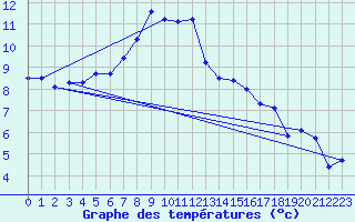 Courbe de tempratures pour Zalau