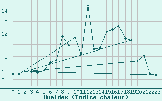 Courbe de l'humidex pour Zurich Town / Ville.