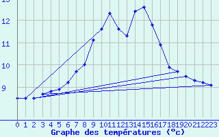 Courbe de tempratures pour Vaslui