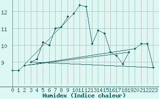 Courbe de l'humidex pour Slubice