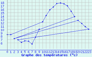 Courbe de tempratures pour Le Luc (83)