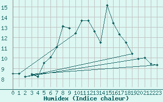 Courbe de l'humidex pour Oron (Sw)