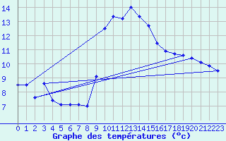 Courbe de tempratures pour Rostherne No 2