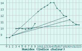 Courbe de l'humidex pour Plymouth (UK)