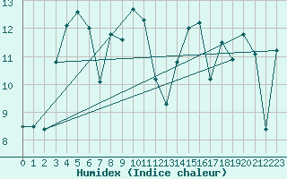 Courbe de l'humidex pour Biscarrosse (40)