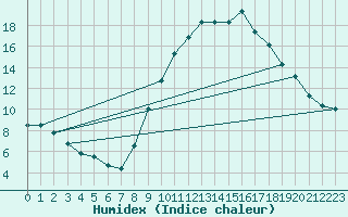 Courbe de l'humidex pour Orange (84)