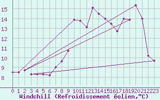 Courbe du refroidissement olien pour Ouessant (29)