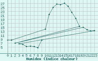 Courbe de l'humidex pour Lans-en-Vercors (38)