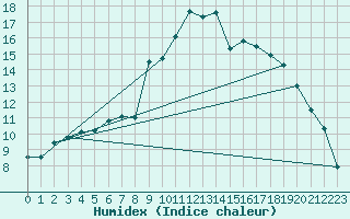 Courbe de l'humidex pour Inari Kaamanen