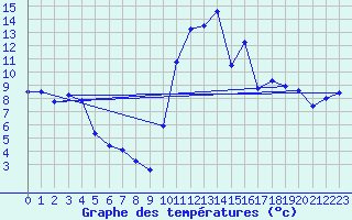 Courbe de tempratures pour Mont-de-Marsan (40)