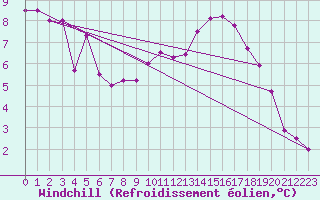 Courbe du refroidissement olien pour Bordeaux (33)