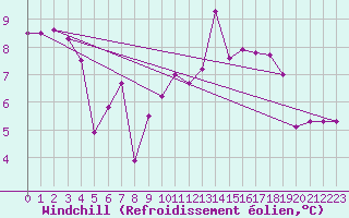 Courbe du refroidissement olien pour Sorcy-Bauthmont (08)