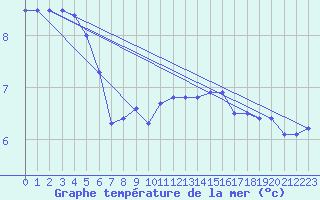 Courbe de temprature de la mer  pour le bateau DBND