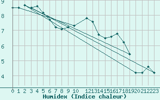 Courbe de l'humidex pour Anvers (Be)