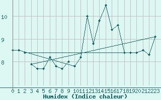 Courbe de l'humidex pour Ouessant (29)