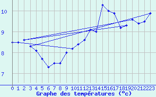 Courbe de tempratures pour Aubenas - Lanas (07)