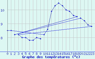 Courbe de tempratures pour Brest (29)