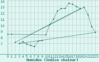 Courbe de l'humidex pour Tours (37)