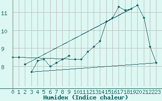 Courbe de l'humidex pour Simmern-Wahlbach