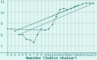 Courbe de l'humidex pour Fahy (Sw)
