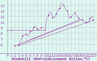 Courbe du refroidissement olien pour Culdrose
