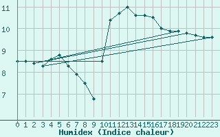 Courbe de l'humidex pour Abbeville (80)