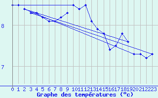 Courbe de tempratures pour Neuhaus A. R.