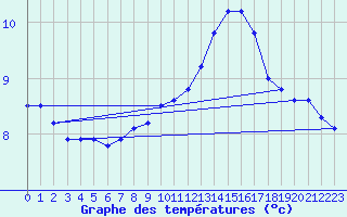 Courbe de tempratures pour Trappes (78)