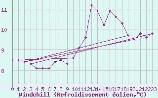 Courbe du refroidissement olien pour Pointe de Chassiron (17)