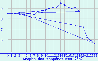 Courbe de tempratures pour Cap de la Hve (76)