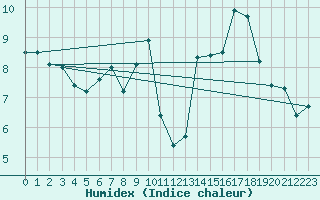 Courbe de l'humidex pour La Poblachuela (Esp)