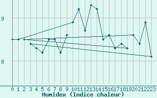 Courbe de l'humidex pour Valley