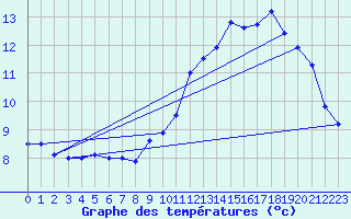 Courbe de tempratures pour Le Talut - Belle-Ile (56)