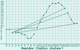 Courbe de l'humidex pour Rouen (76)