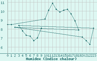 Courbe de l'humidex pour Carpentras (84)