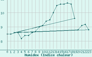 Courbe de l'humidex pour Werl