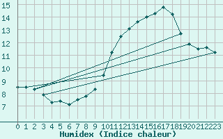 Courbe de l'humidex pour Schmuecke