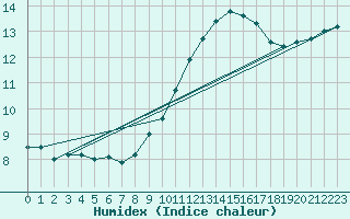 Courbe de l'humidex pour Charleroi (Be)