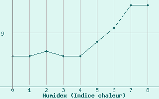 Courbe de l'humidex pour Inverbervie