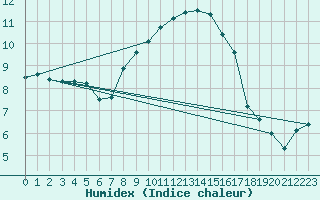 Courbe de l'humidex pour Hoek Van Holland
