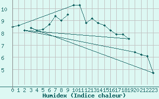 Courbe de l'humidex pour Davos (Sw)