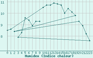 Courbe de l'humidex pour Blaavand