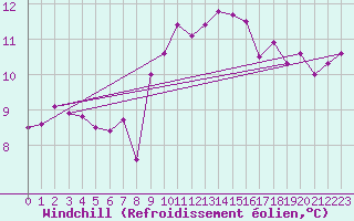Courbe du refroidissement olien pour Brignogan (29)