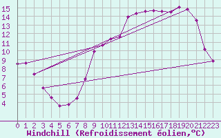 Courbe du refroidissement olien pour Herhet (Be)