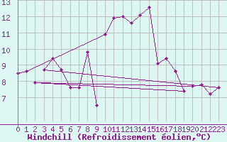 Courbe du refroidissement olien pour Ile de Groix (56)
